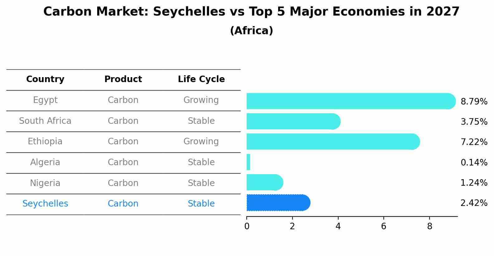 Carbon Market: Seychelles vs Top 5 Major Economies in 2027 (Africa)