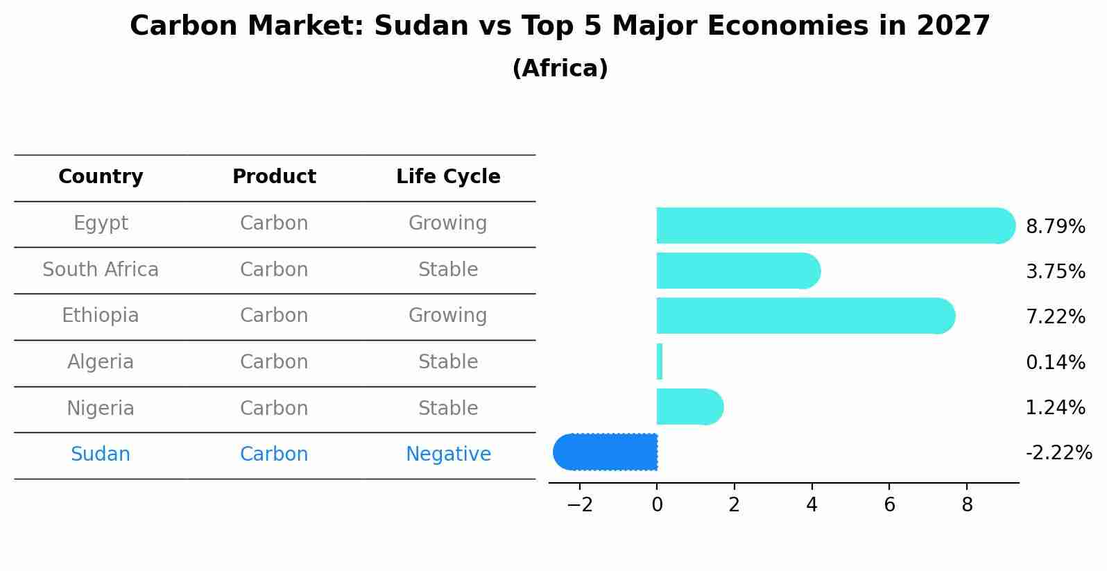 Carbon Market: Sudan vs Top 5 Major Economies in 2027 (Africa)