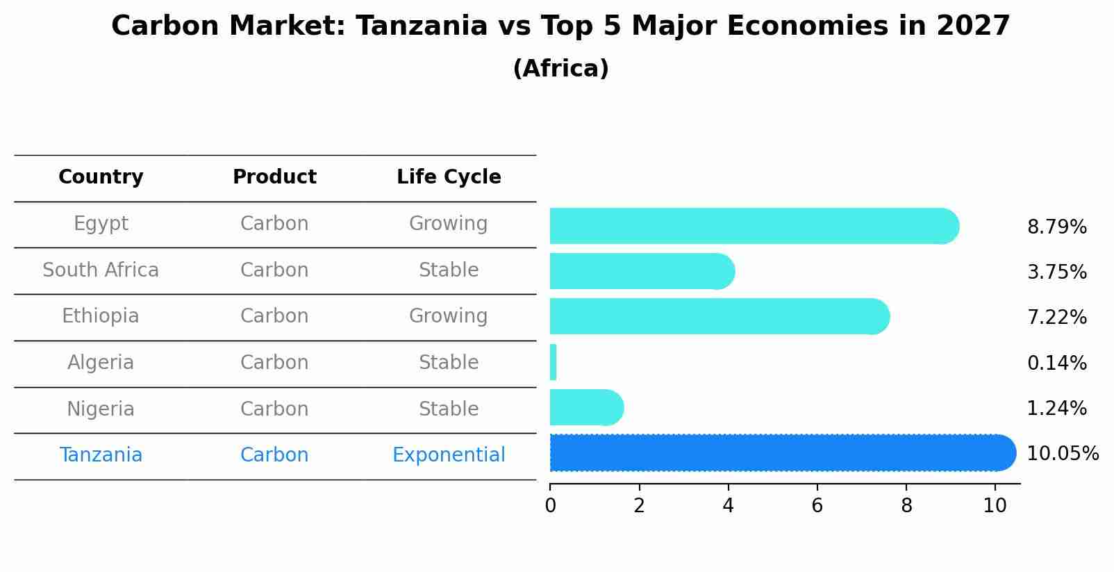 Carbon Market: Tanzania vs Top 5 Major Economies in 2027 (Africa)