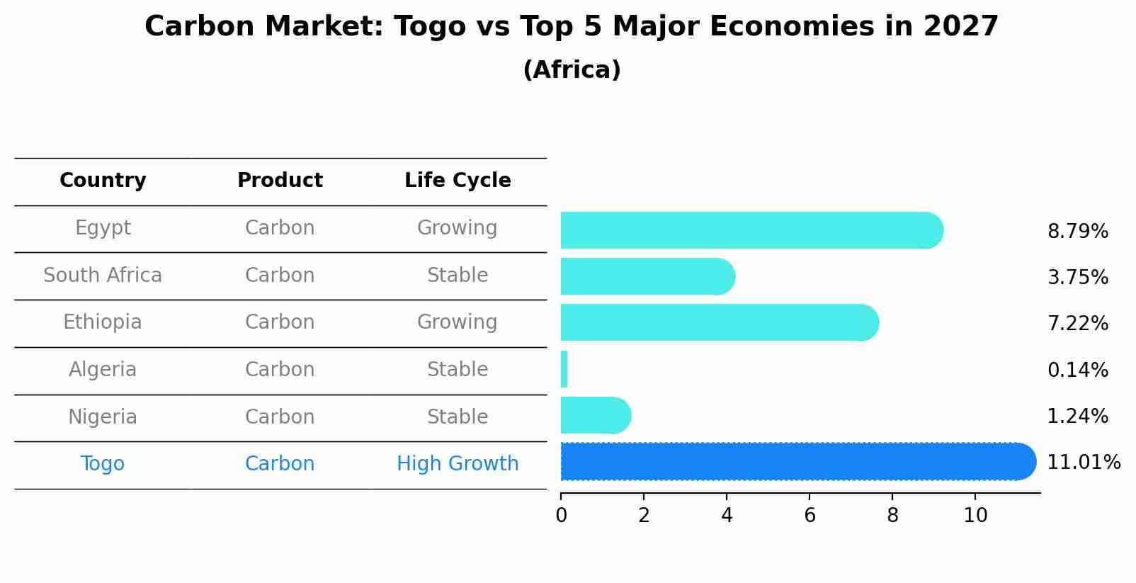 Carbon Market: Togo vs Top 5 Major Economies in 2027 (Africa)