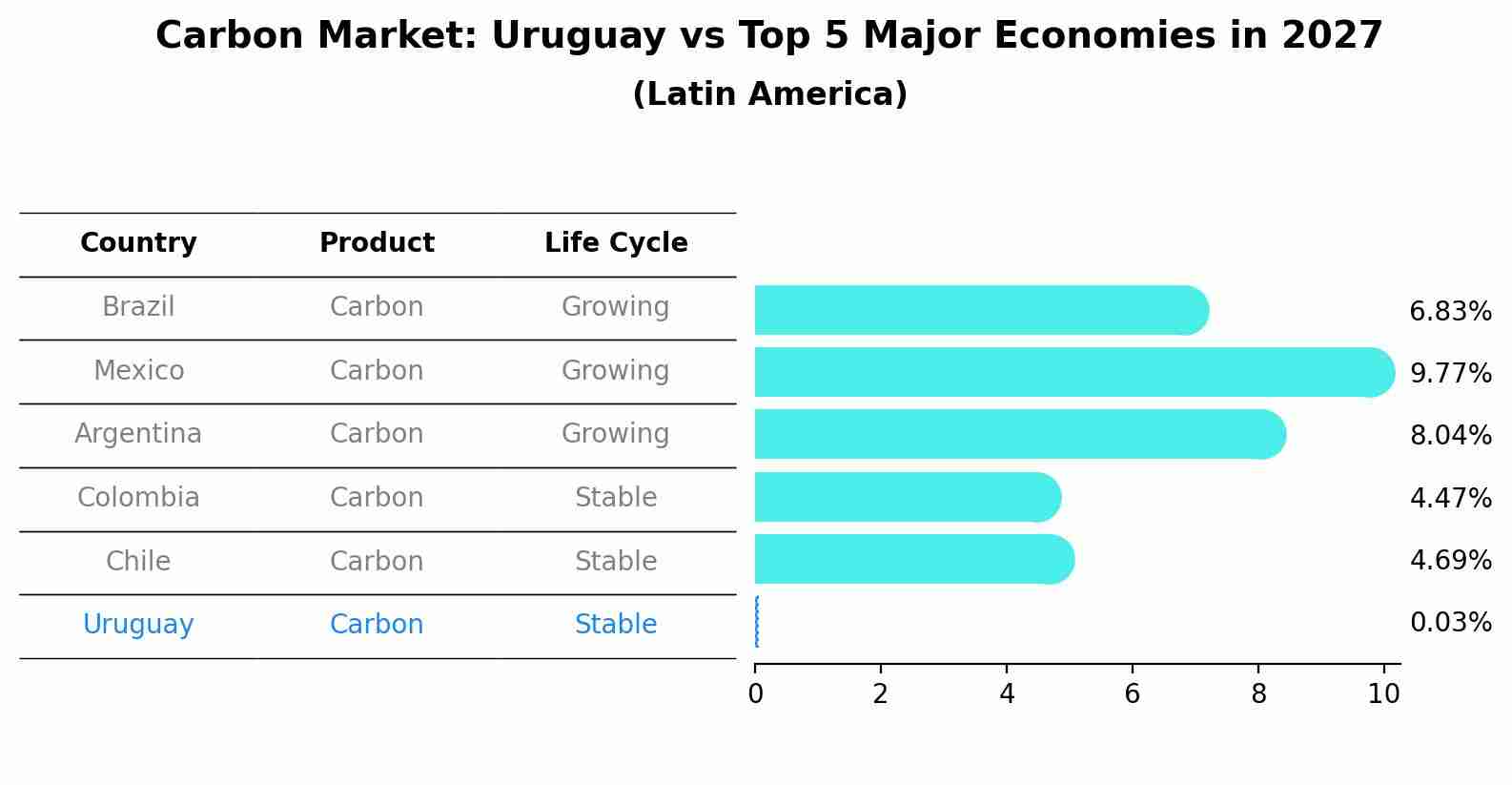 Carbon Market: Uruguay vs Top 5 Major Economies in 2027 (Latin America)