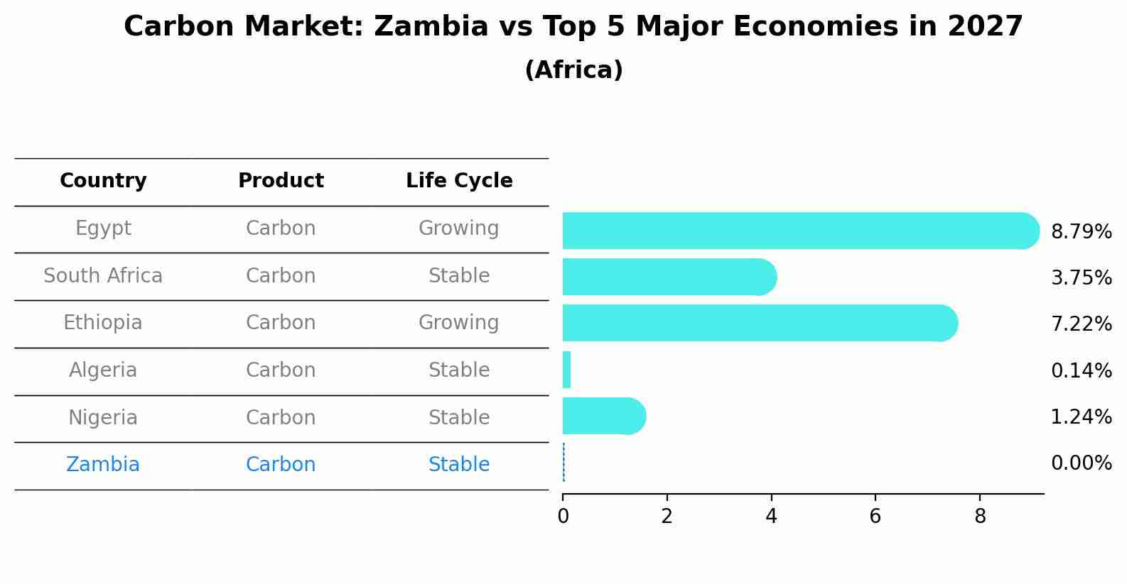 Carbon Market: Zambia vs Top 5 Major Economies in 2027 (Africa)