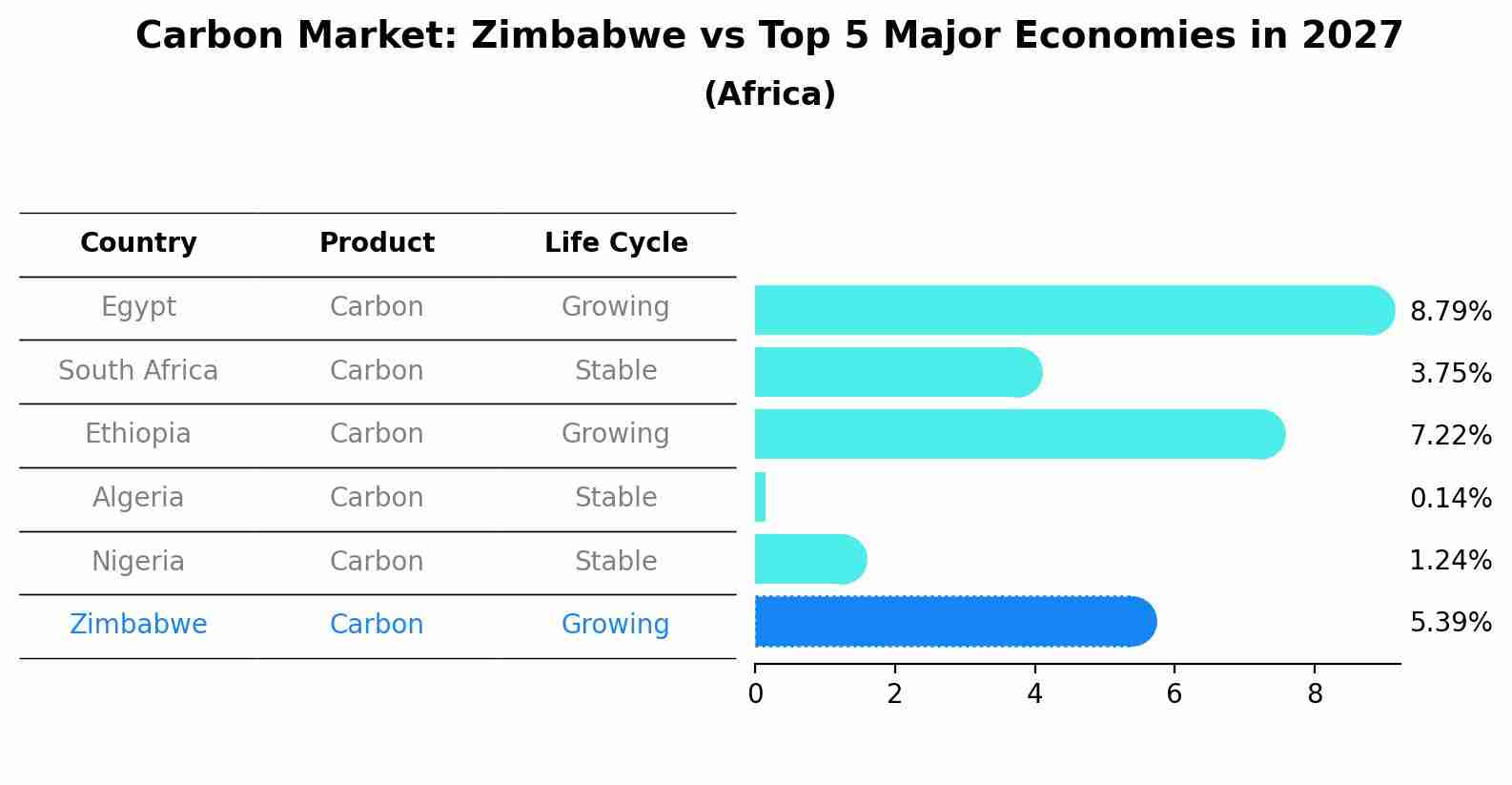 Carbon Market: Zimbabwe vs Top 5 Major Economies in 2027 (Africa)