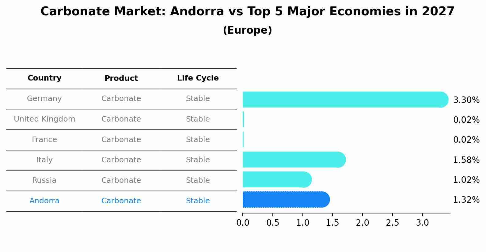 Carbonate Market: Andorra vs Top 5 Major Economies in 2027 (Europe)
