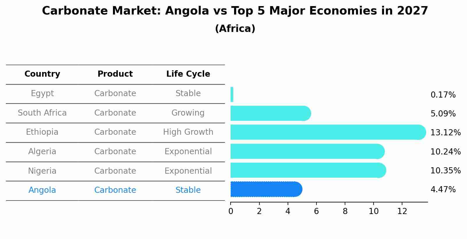 Carbonate Market: Angola vs Top 5 Major Economies in 2027 (Africa)