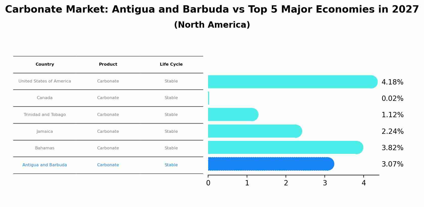 Carbonate Market: Antigua and Barbuda vs Top 5 Major Economies in 2027 (North America)