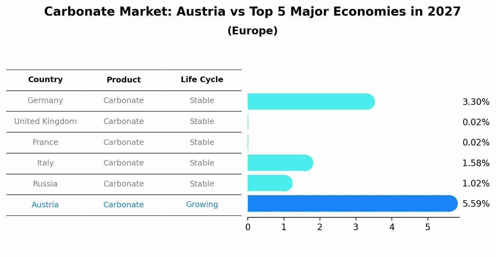 Carbonate Market: Austria vs Top 5 Major Economies in 2027 (Europe)