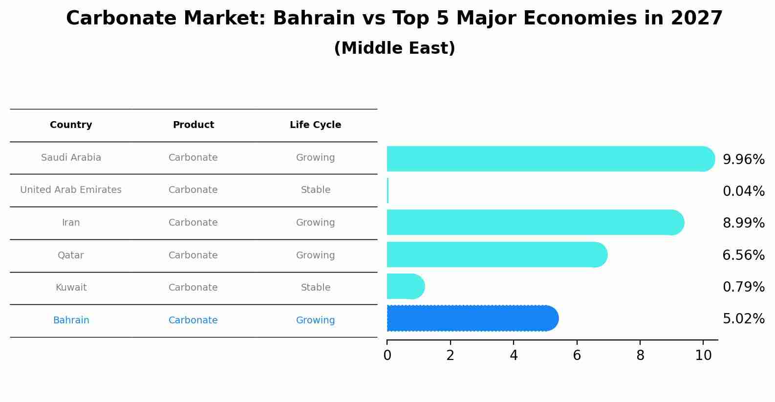 Carbonate Market: Bahrain vs Top 5 Major Economies in 2027 (Middle East)