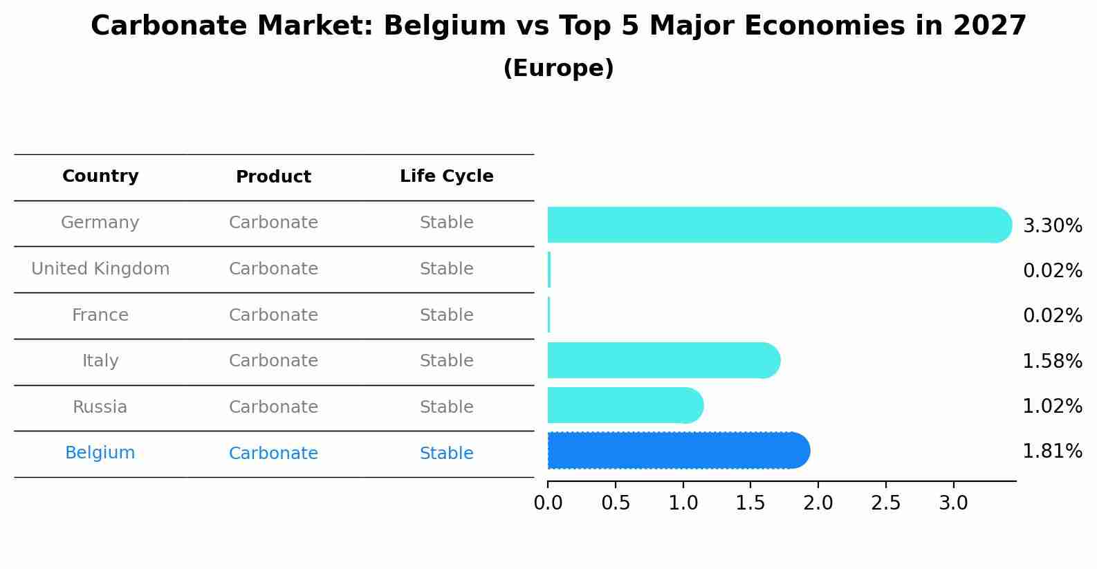 Carbonate Market: Belgium vs Top 5 Major Economies in 2027 (Europe)