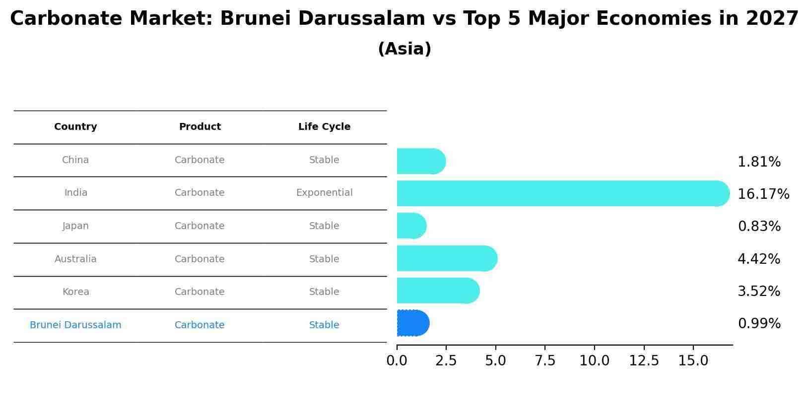 Carbonate Market: Brunei Darussalam vs Top 5 Major Economies in 2027 (Asia)