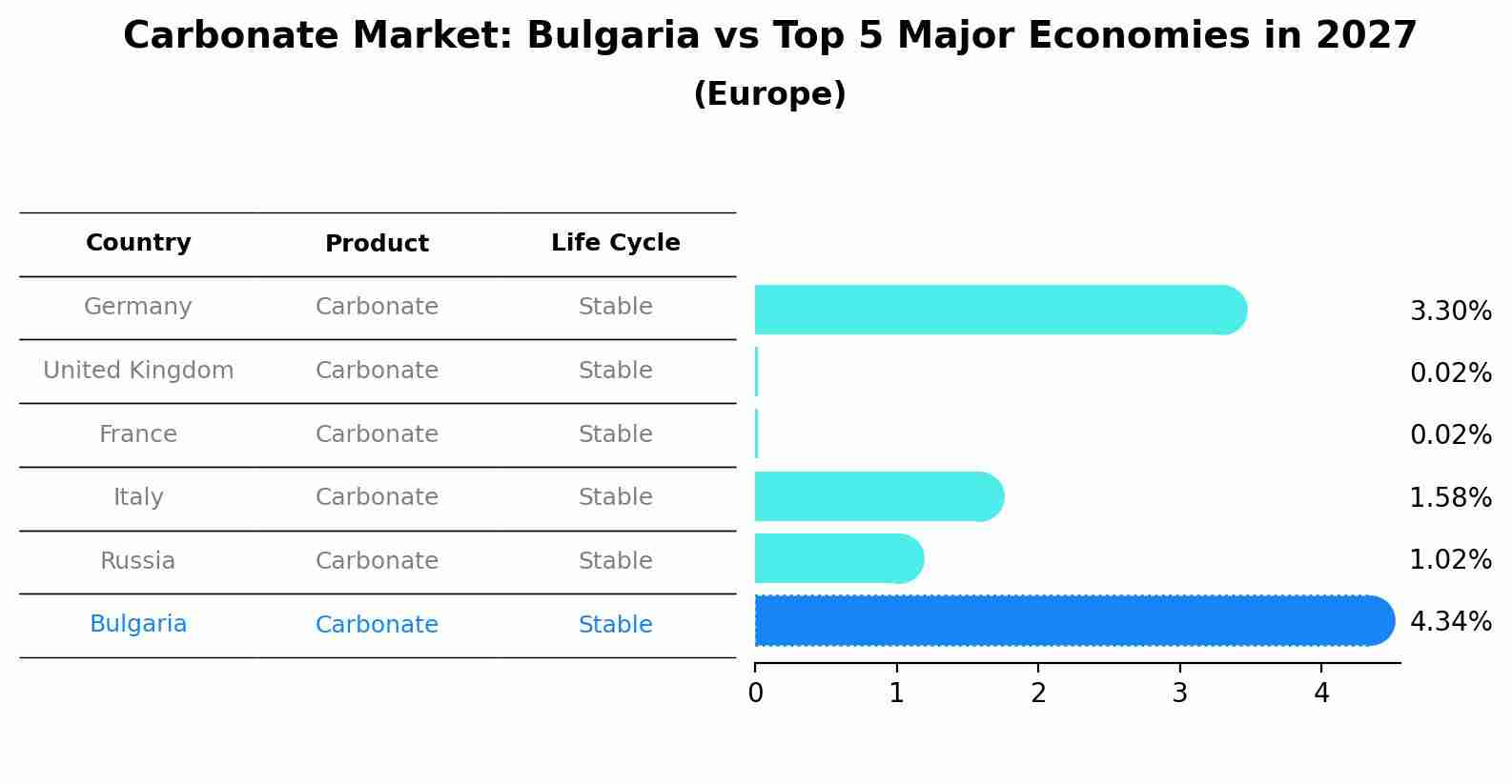 Carbonate Market: Bulgaria vs Top 5 Major Economies in 2027 (Europe)