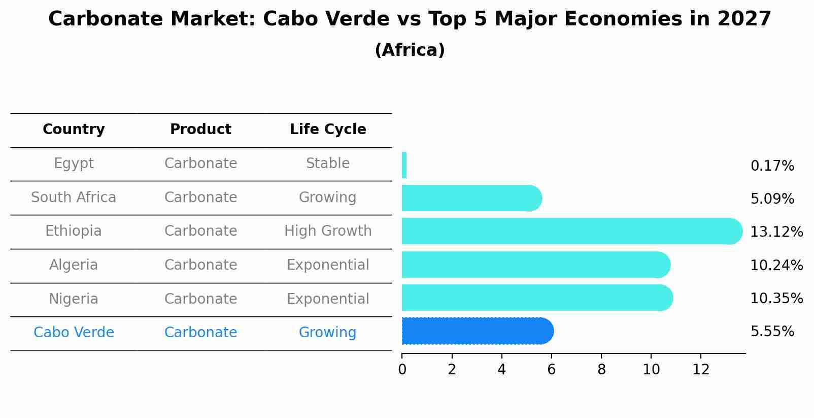 Carbonate Market: Cabo Verde vs Top 5 Major Economies in 2027 (Africa)