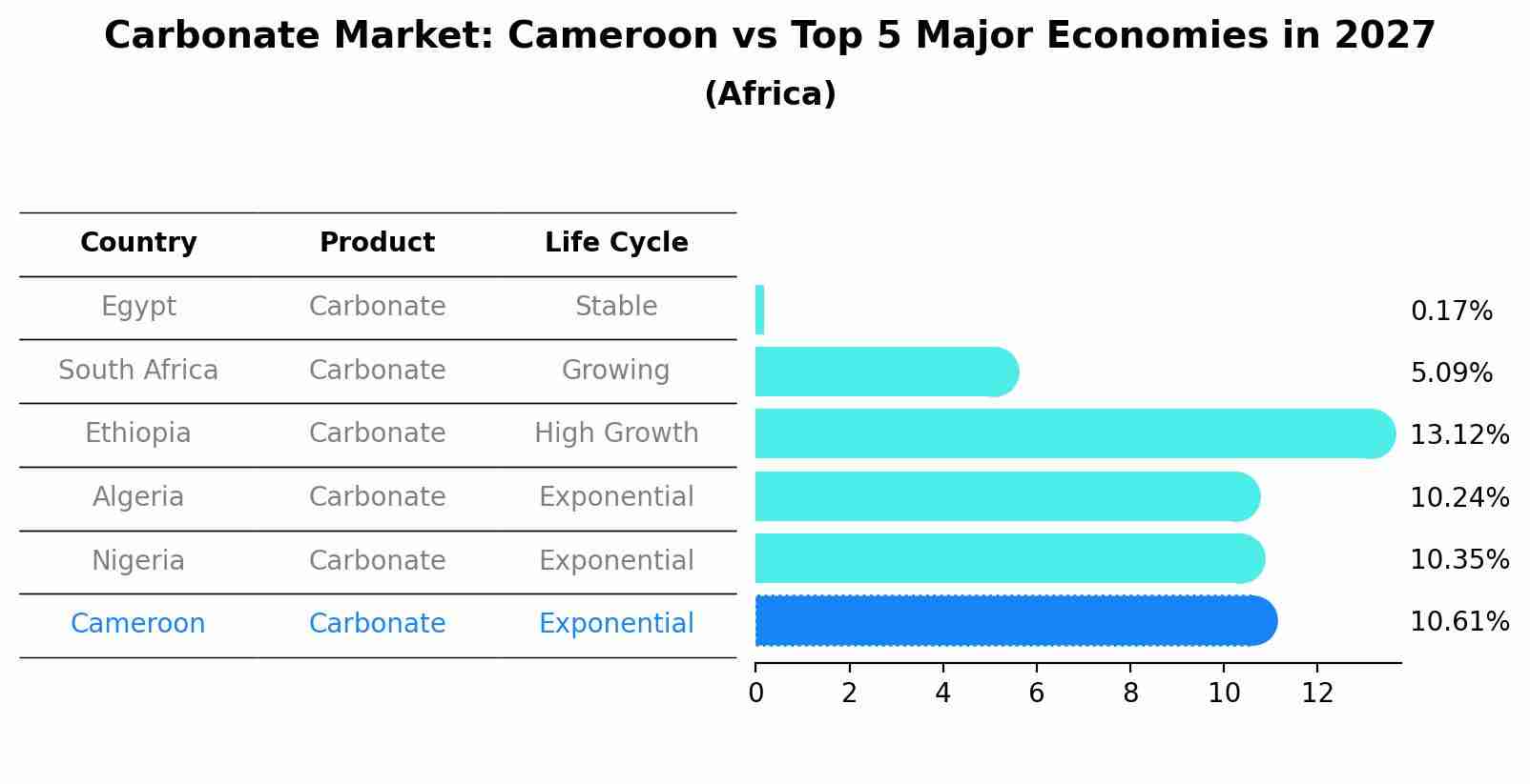 Carbonate Market: Cameroon vs Top 5 Major Economies in 2027 (Africa)
