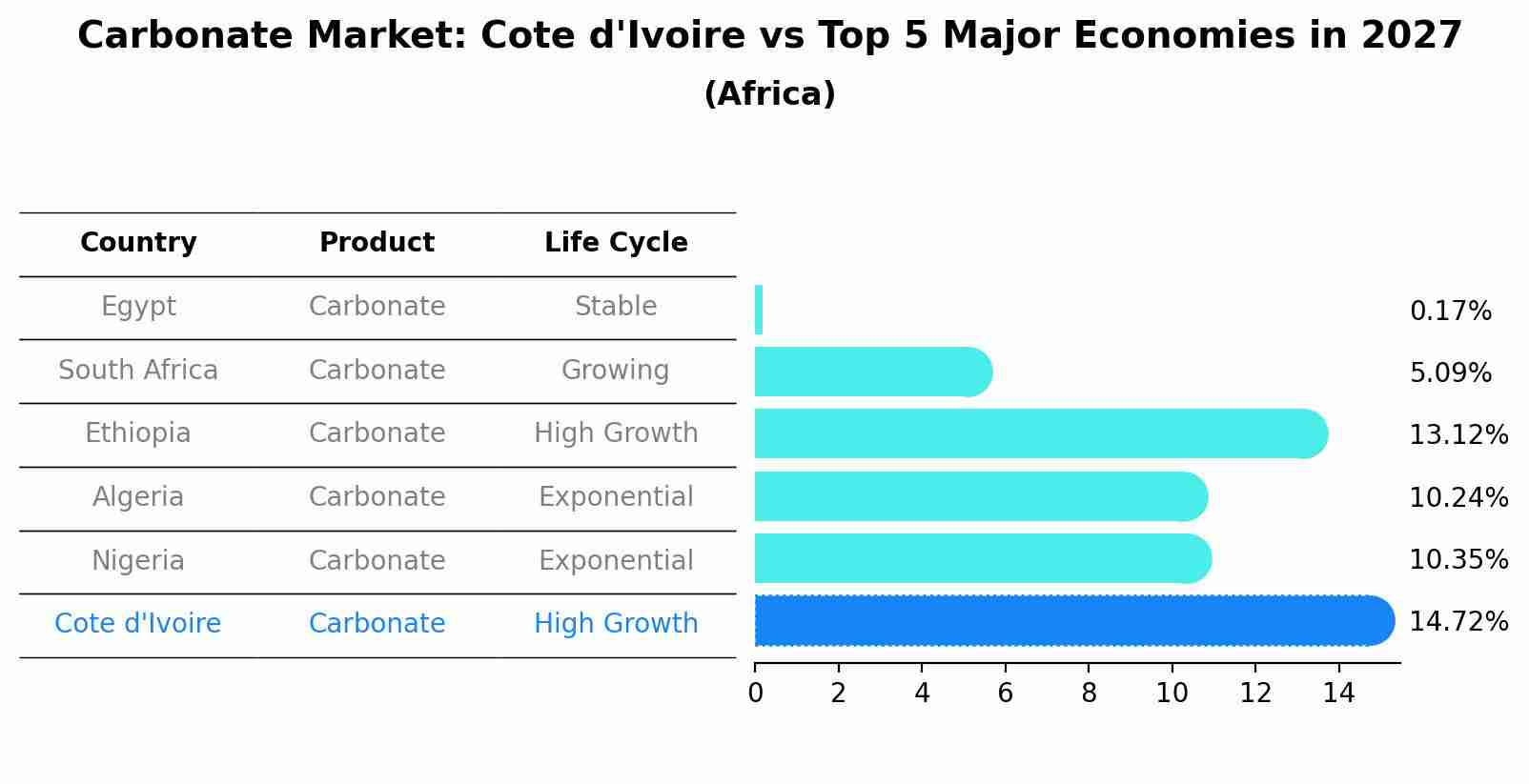 Carbonate Market: Cote d'Ivoire vs Top 5 Major Economies in 2027 (Africa)
