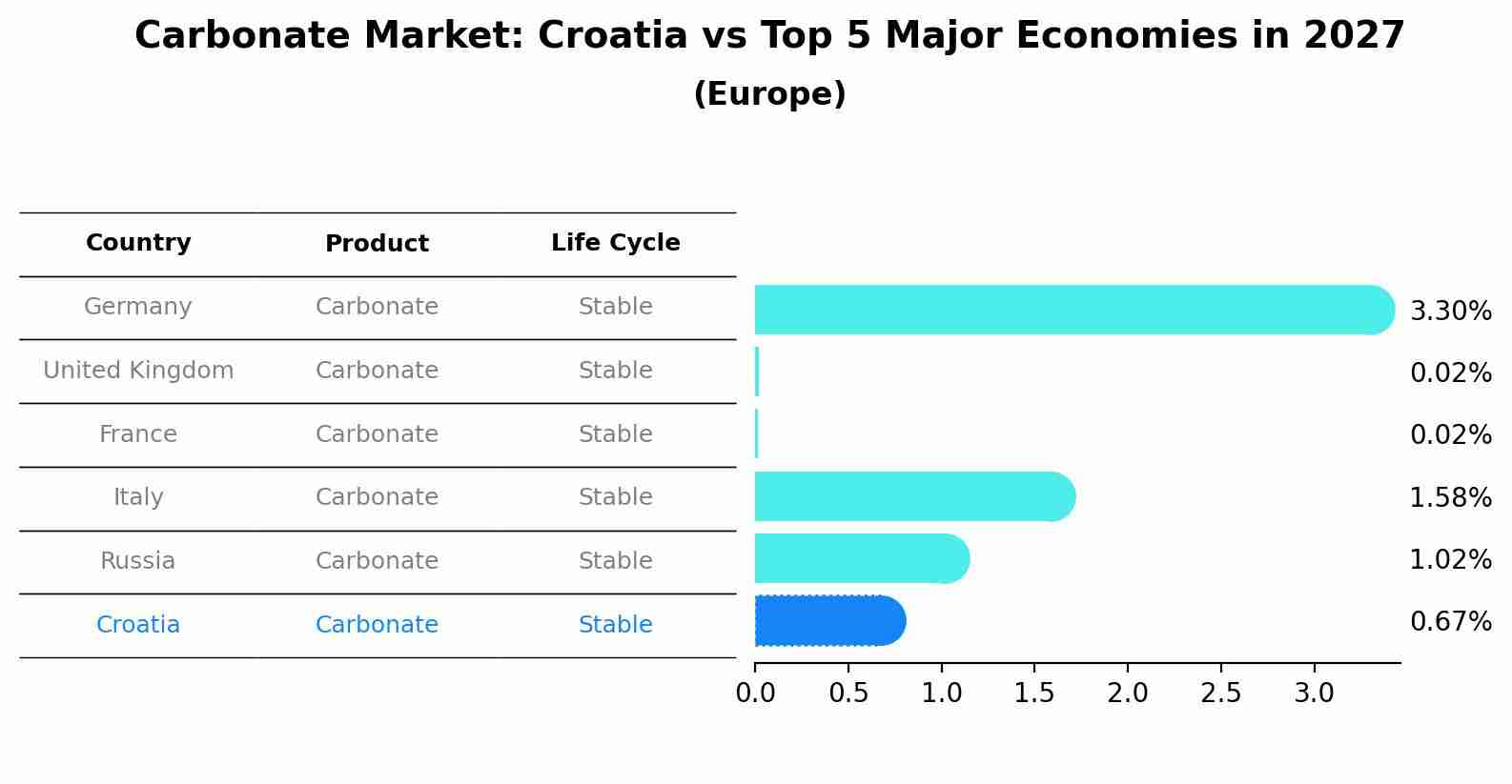 Carbonate Market: Croatia vs Top 5 Major Economies in 2027 (Europe)