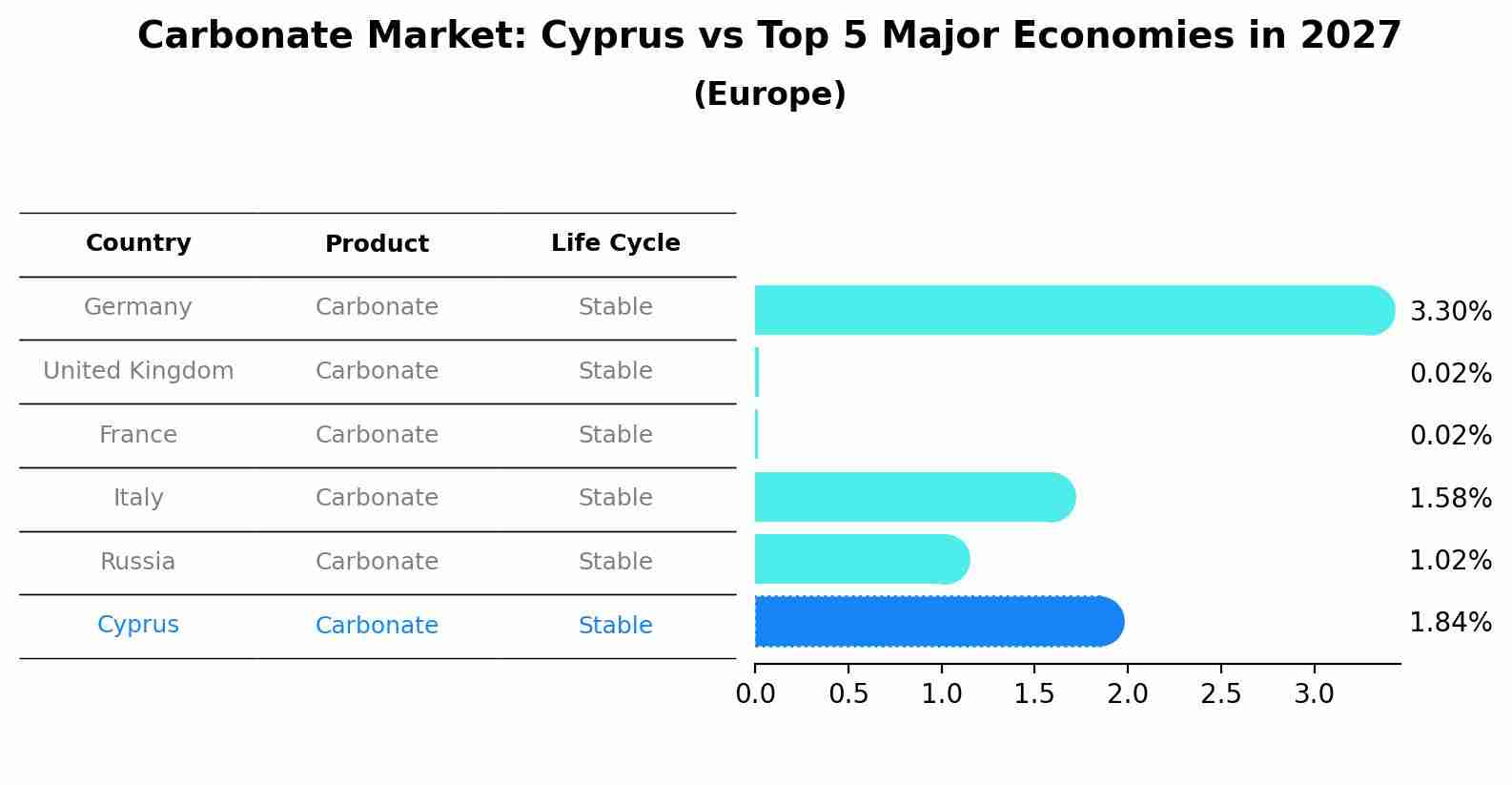 Carbonate Market: Cyprus vs Top 5 Major Economies in 2027 (Europe)