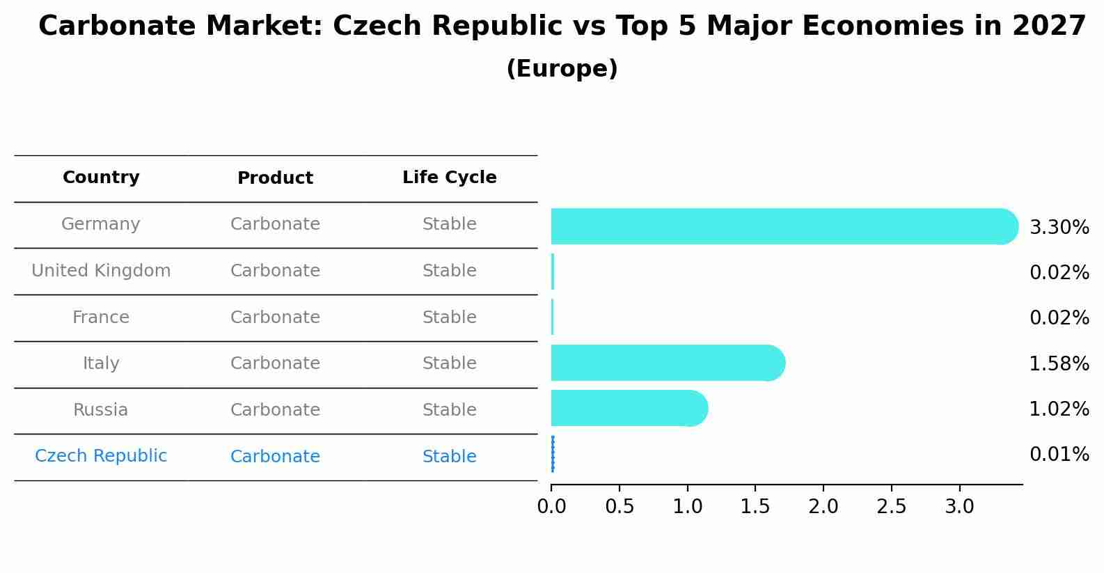 Carbonate Market: Czech Republic vs Top 5 Major Economies in 2027 (Europe)