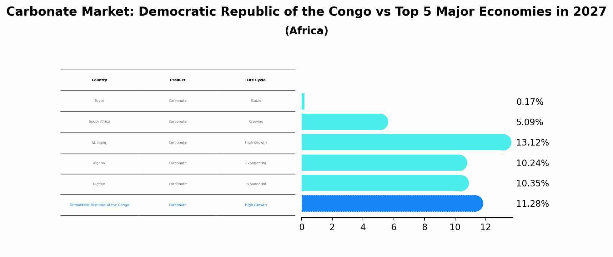 Carbonate Market: Democratic Republic of the Congo vs Top 5 Major Economies in 2027 (Africa)