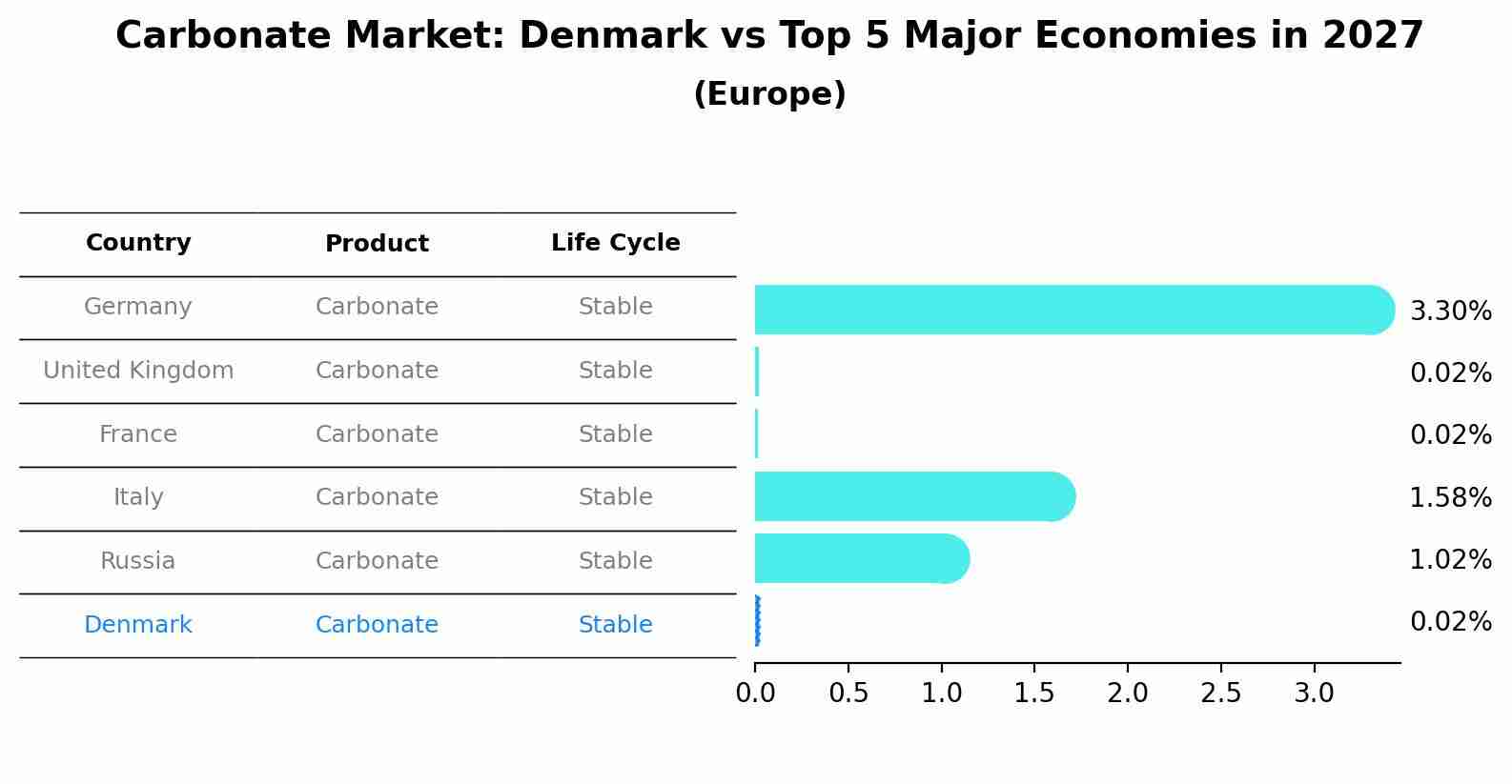 Carbonate Market: Denmark vs Top 5 Major Economies in 2027 (Europe)