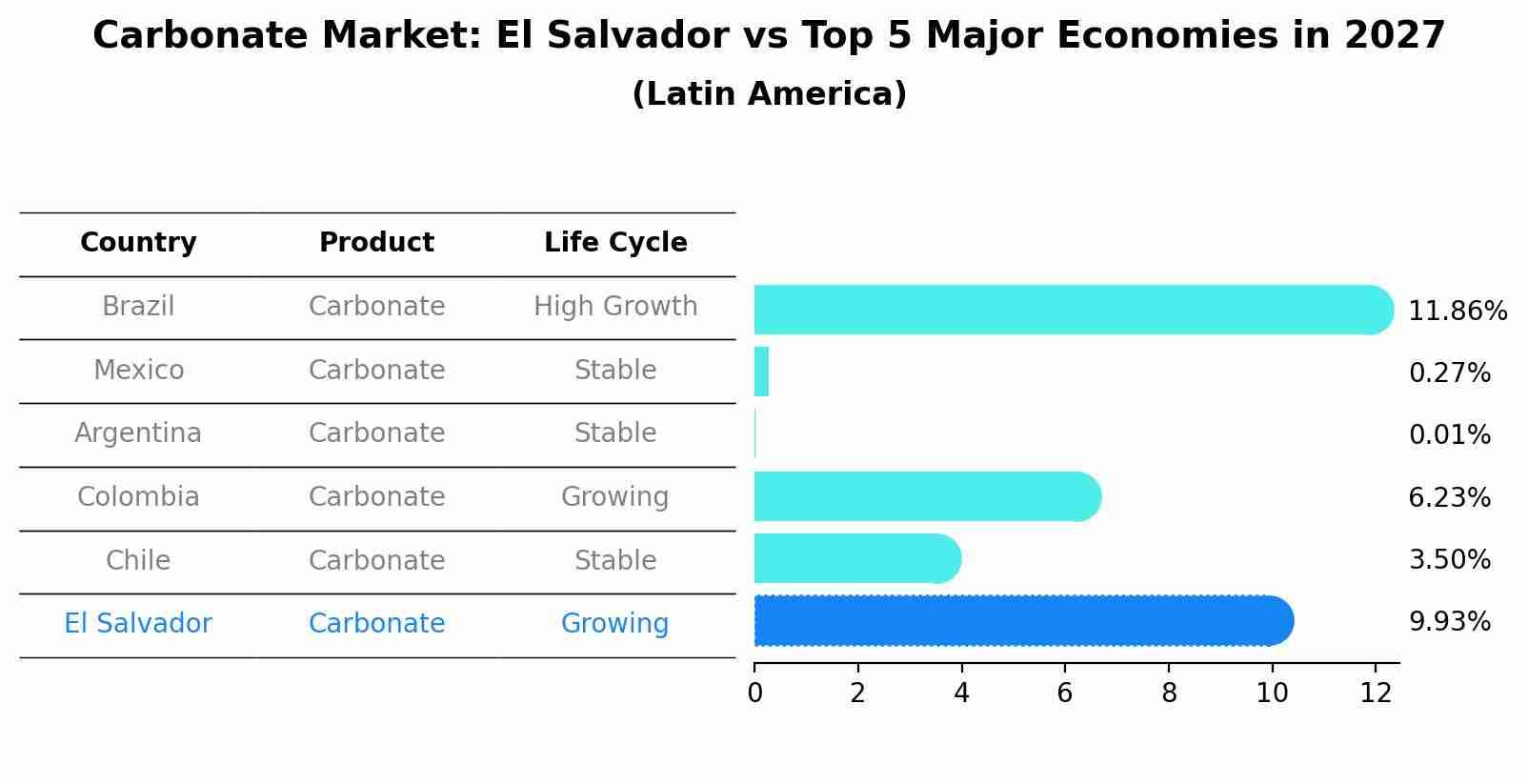Carbonate Market: El Salvador vs Top 5 Major Economies in 2027 (Latin America)