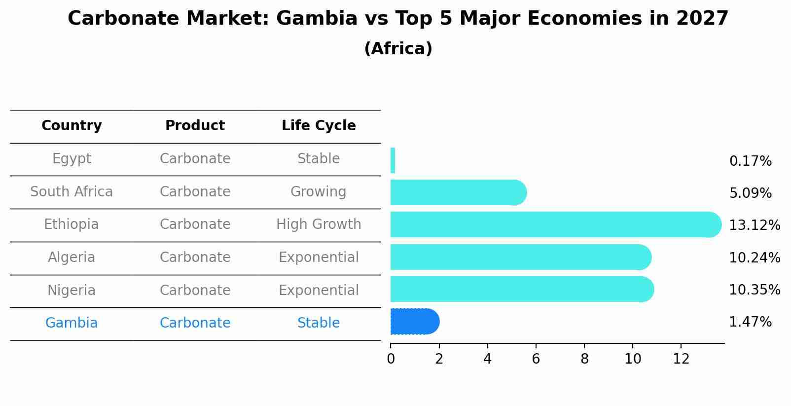 Carbonate Market: Gambia vs Top 5 Major Economies in 2027 (Africa)