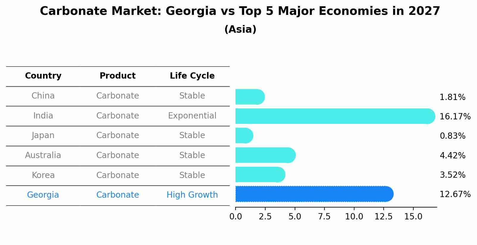 Carbonate Market: Georgia vs Top 5 Major Economies in 2027 (Asia)