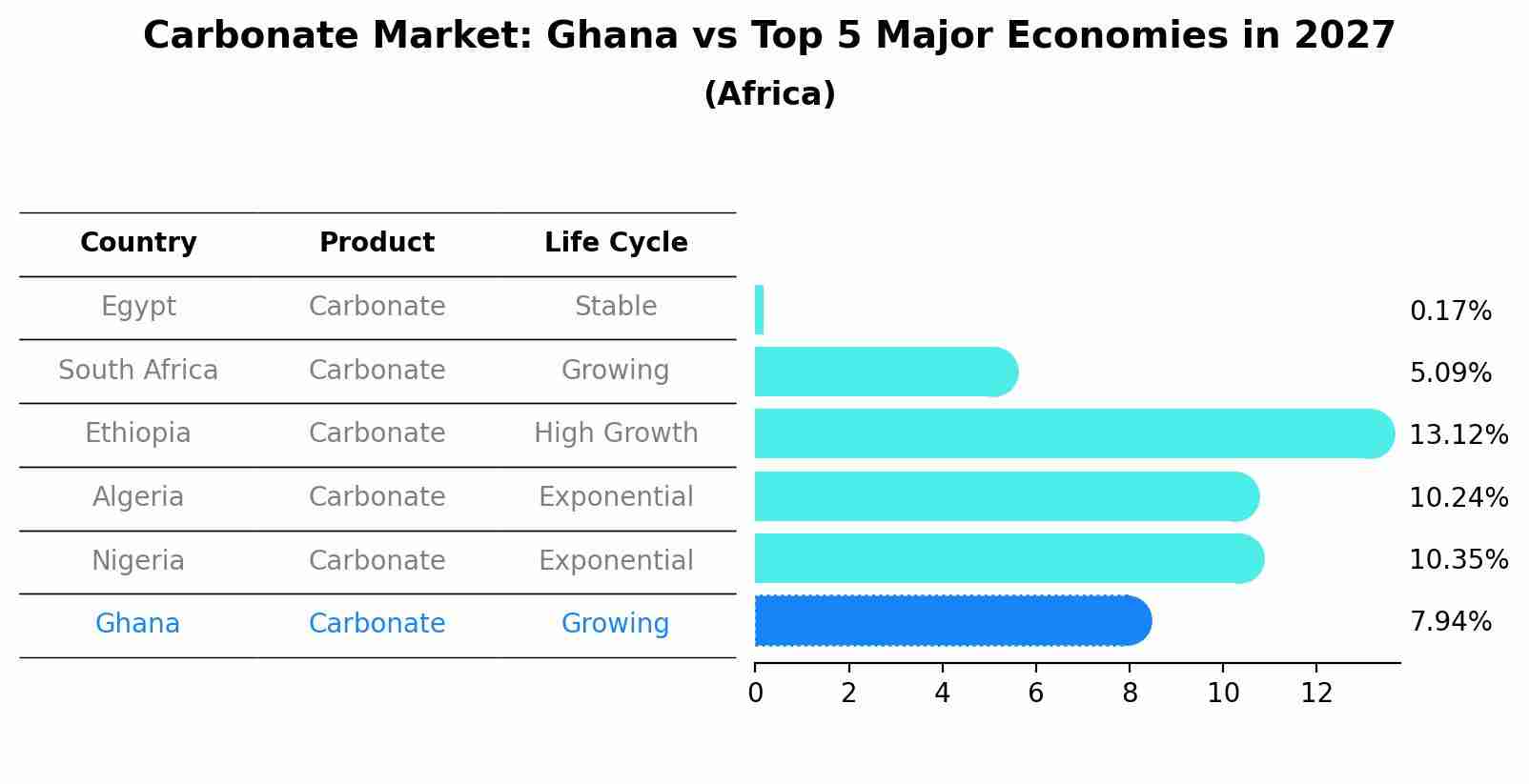 Carbonate Market: Ghana vs Top 5 Major Economies in 2027 (Africa)