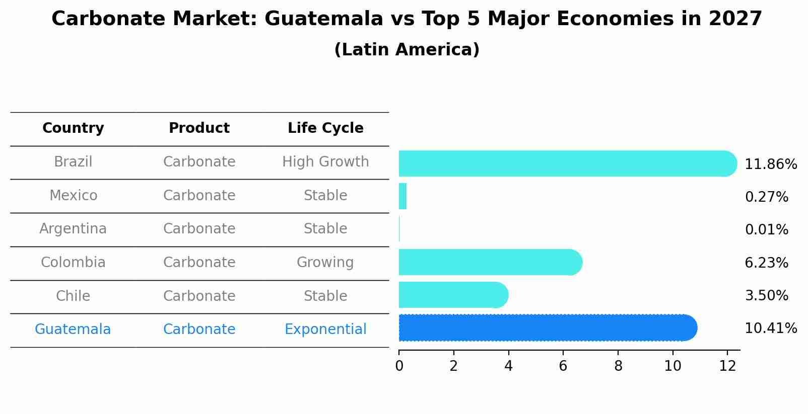 Carbonate Market: Guatemala vs Top 5 Major Economies in 2027 (Latin America)
