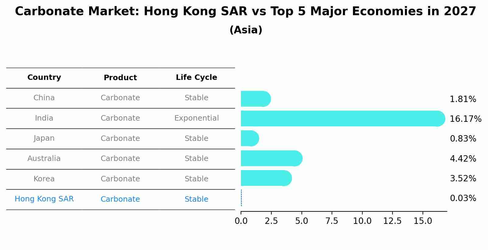 Carbonate Market: Hong Kong SAR vs Top 5 Major Economies in 2027 (Asia)