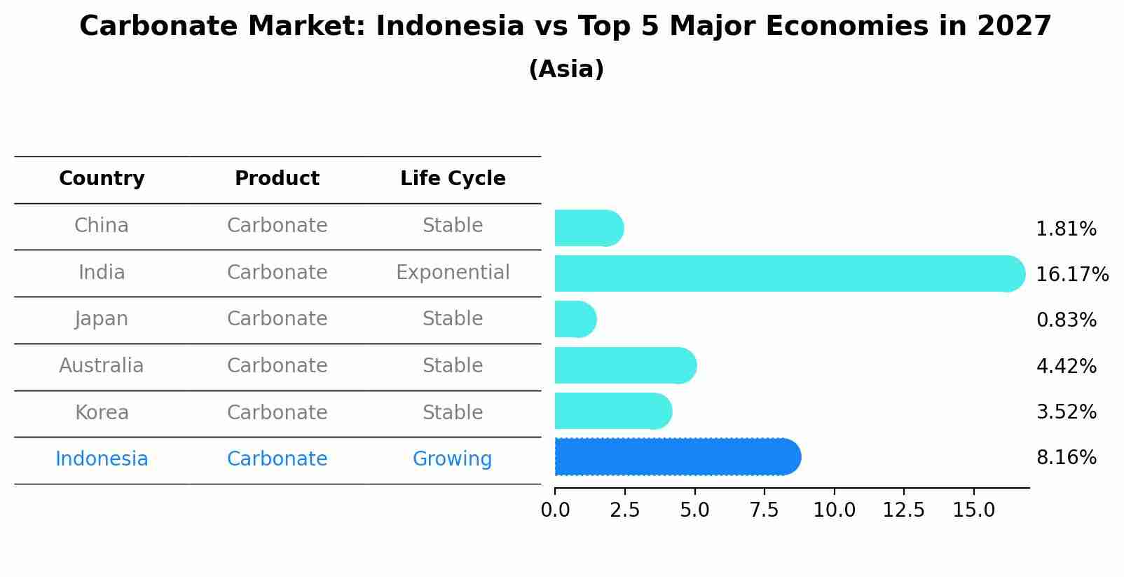 Carbonate Market: Indonesia vs Top 5 Major Economies in 2027 (Asia)