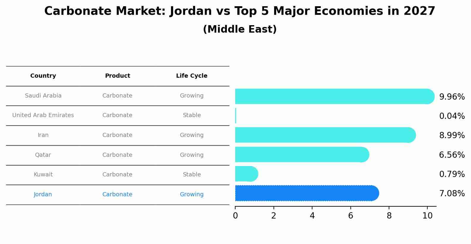 Carbonate Market: Jordan vs Top 5 Major Economies in 2027 (Middle East)