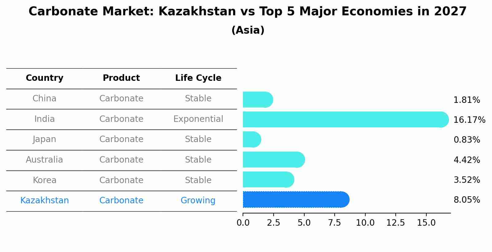 Carbonate Market: Kazakhstan vs Top 5 Major Economies in 2027 (Asia)