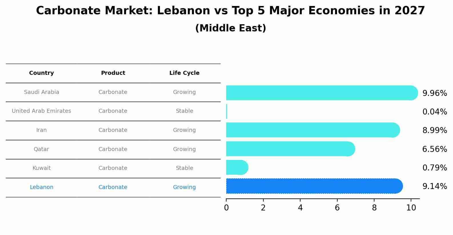 Carbonate Market: Lebanon vs Top 5 Major Economies in 2027 (Middle East)