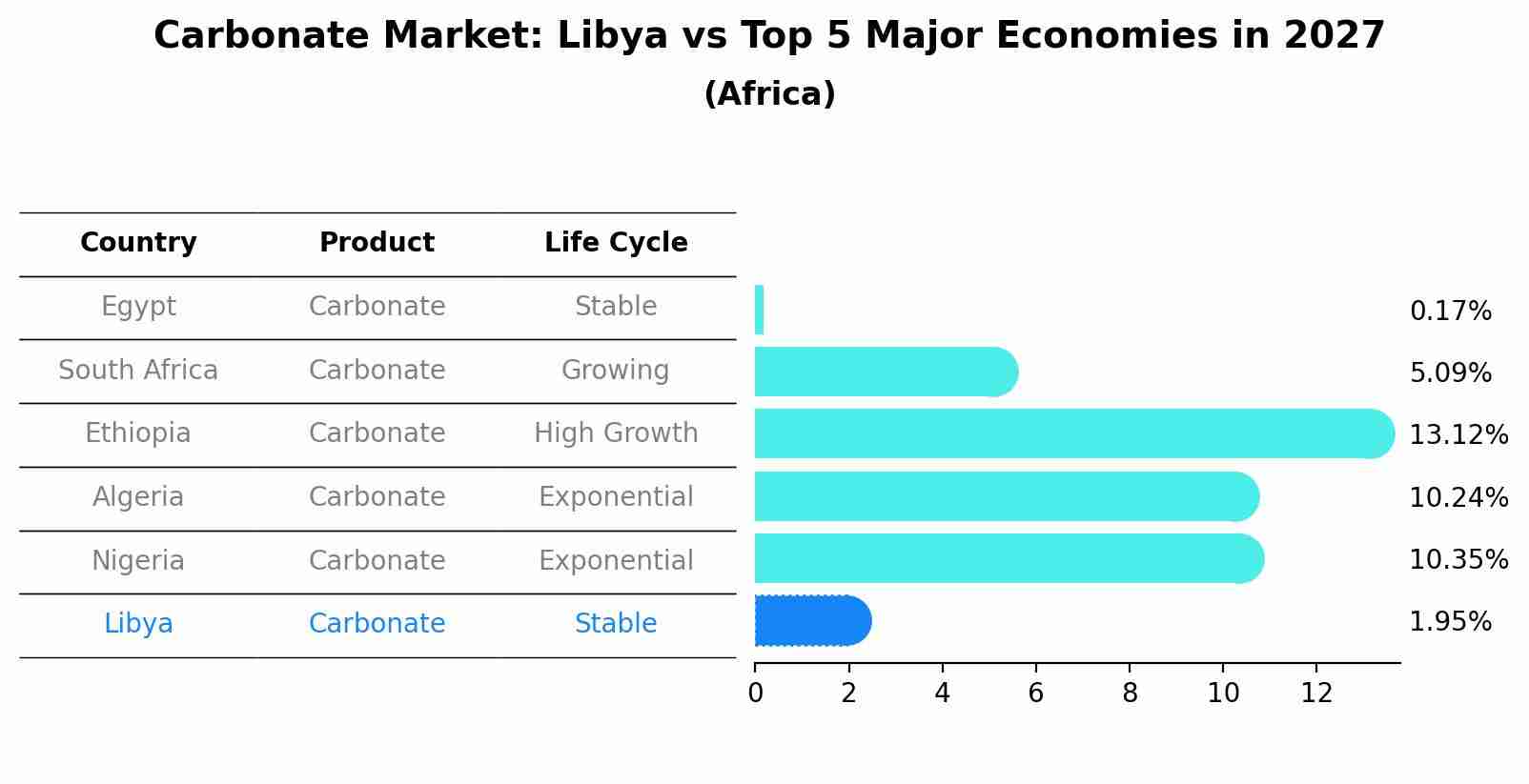 Carbonate Market: Libya vs Top 5 Major Economies in 2027 (Africa)