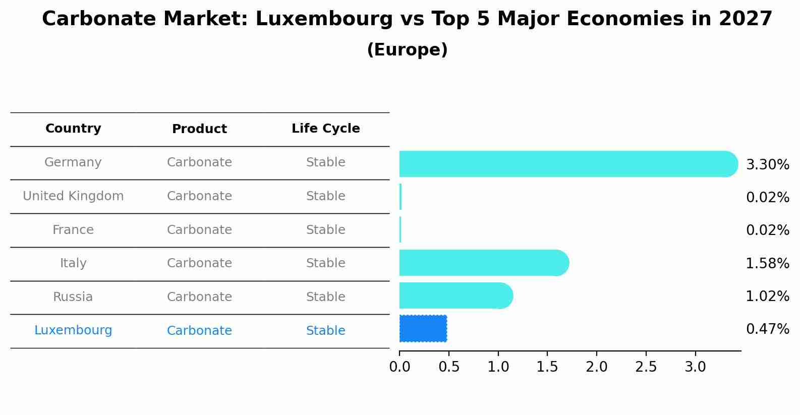 Carbonate Market: Luxembourg vs Top 5 Major Economies in 2027 (Europe)