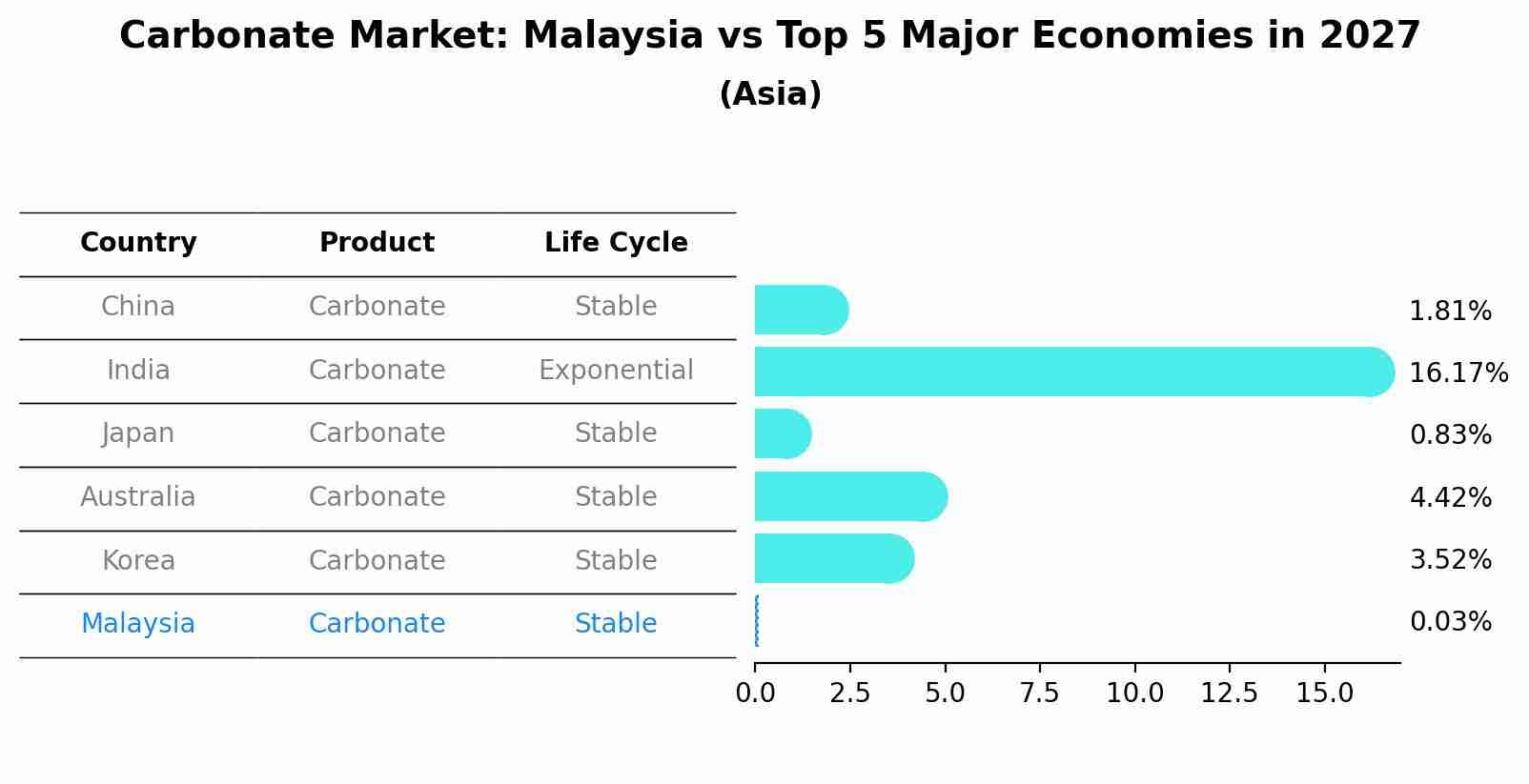 Carbonate Market: Malaysia vs Top 5 Major Economies in 2027 (Asia)