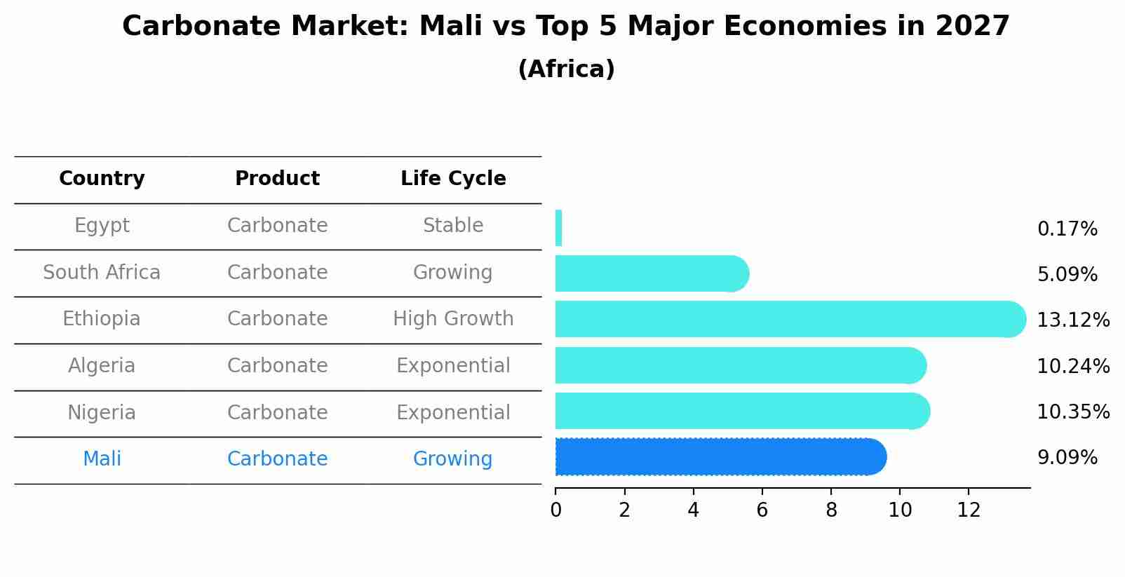 Carbonate Market: Mali vs Top 5 Major Economies in 2027 (Africa)
