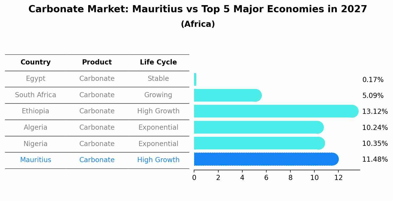 Carbonate Market: Mauritius vs Top 5 Major Economies in 2027 (Africa)