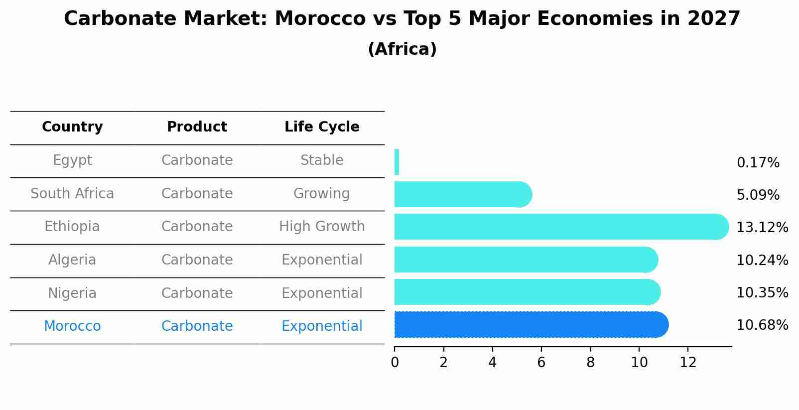 Carbonate Market: Morocco vs Top 5 Major Economies in 2027 (Africa)