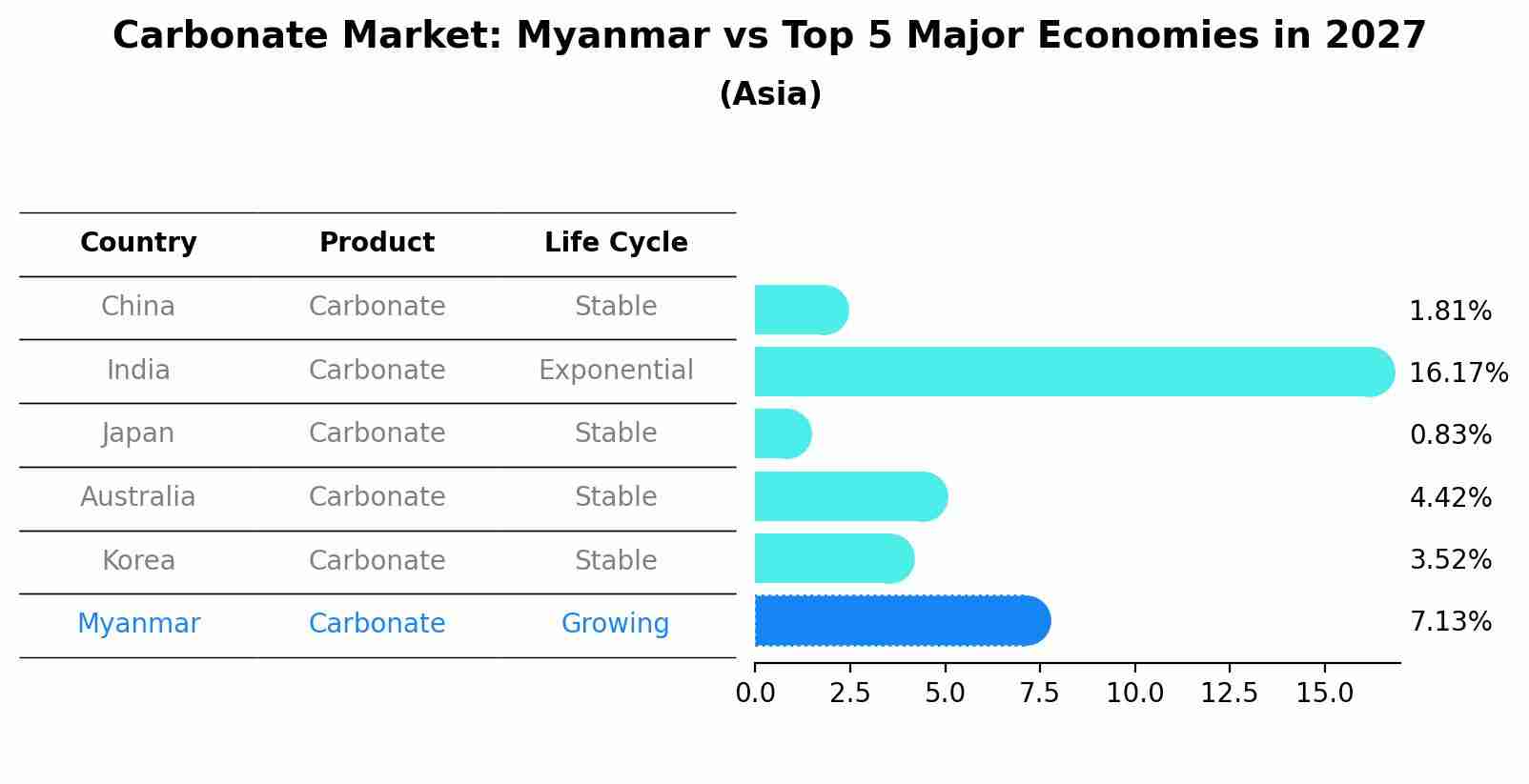 Carbonate Market: Myanmar vs Top 5 Major Economies in 2027 (Asia)