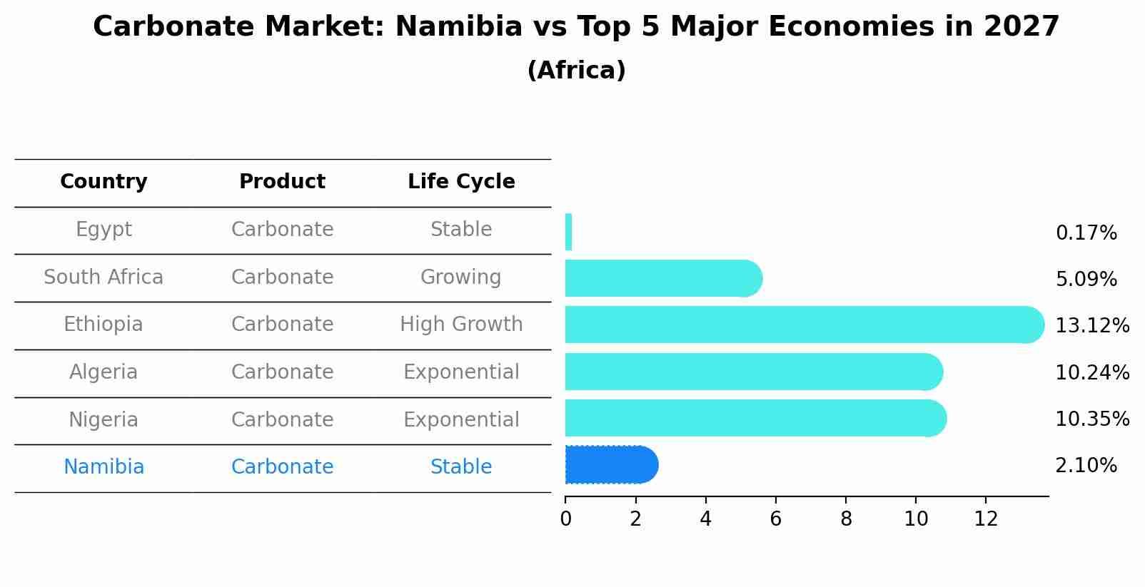Carbonate Market: Namibia vs Top 5 Major Economies in 2027 (Africa)