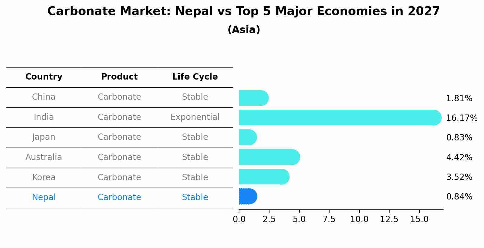 Carbonate Market: Nepal vs Top 5 Major Economies in 2027 (Asia)