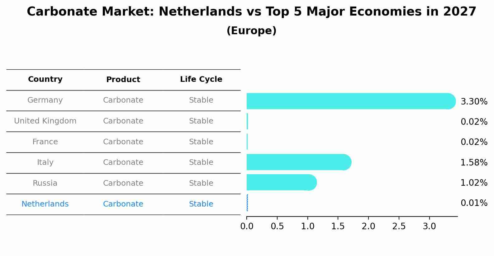 Carbonate Market: Netherlands vs Top 5 Major Economies in 2027 (Europe)