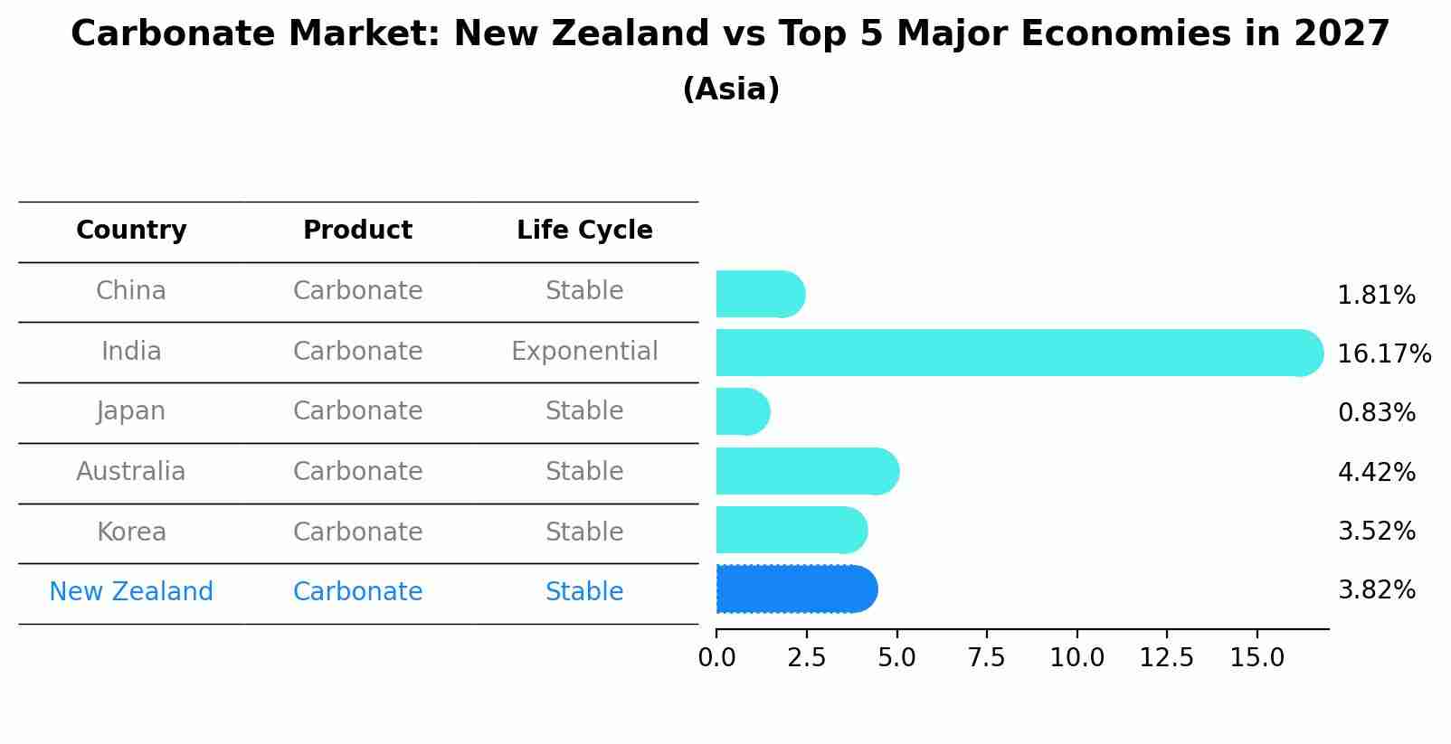 Carbonate Market: New Zealand vs Top 5 Major Economies in 2027 (Asia)