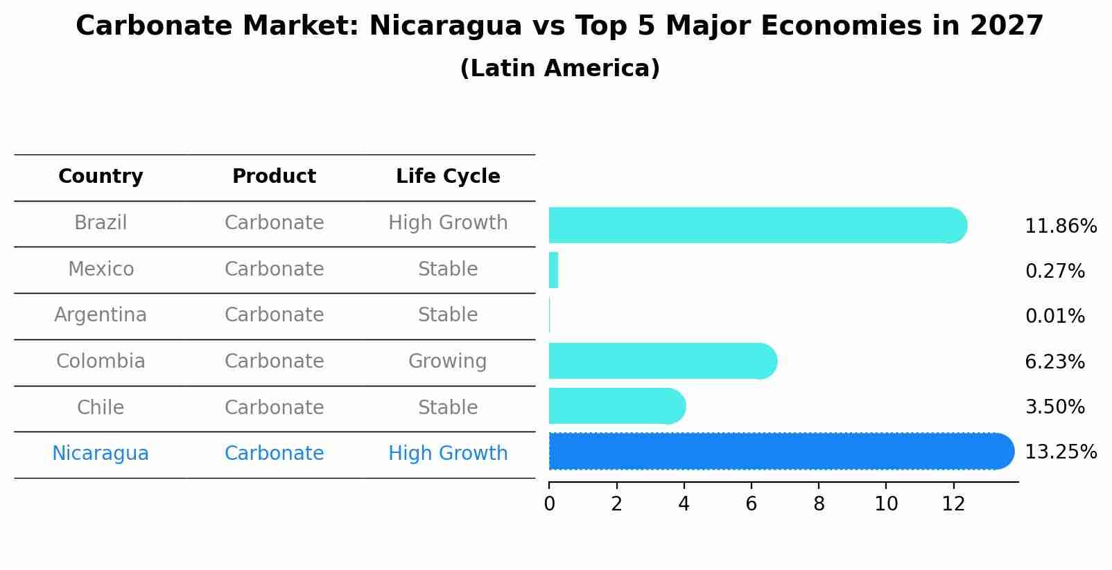 Carbonate Market: Nicaragua vs Top 5 Major Economies in 2027 (Latin America)