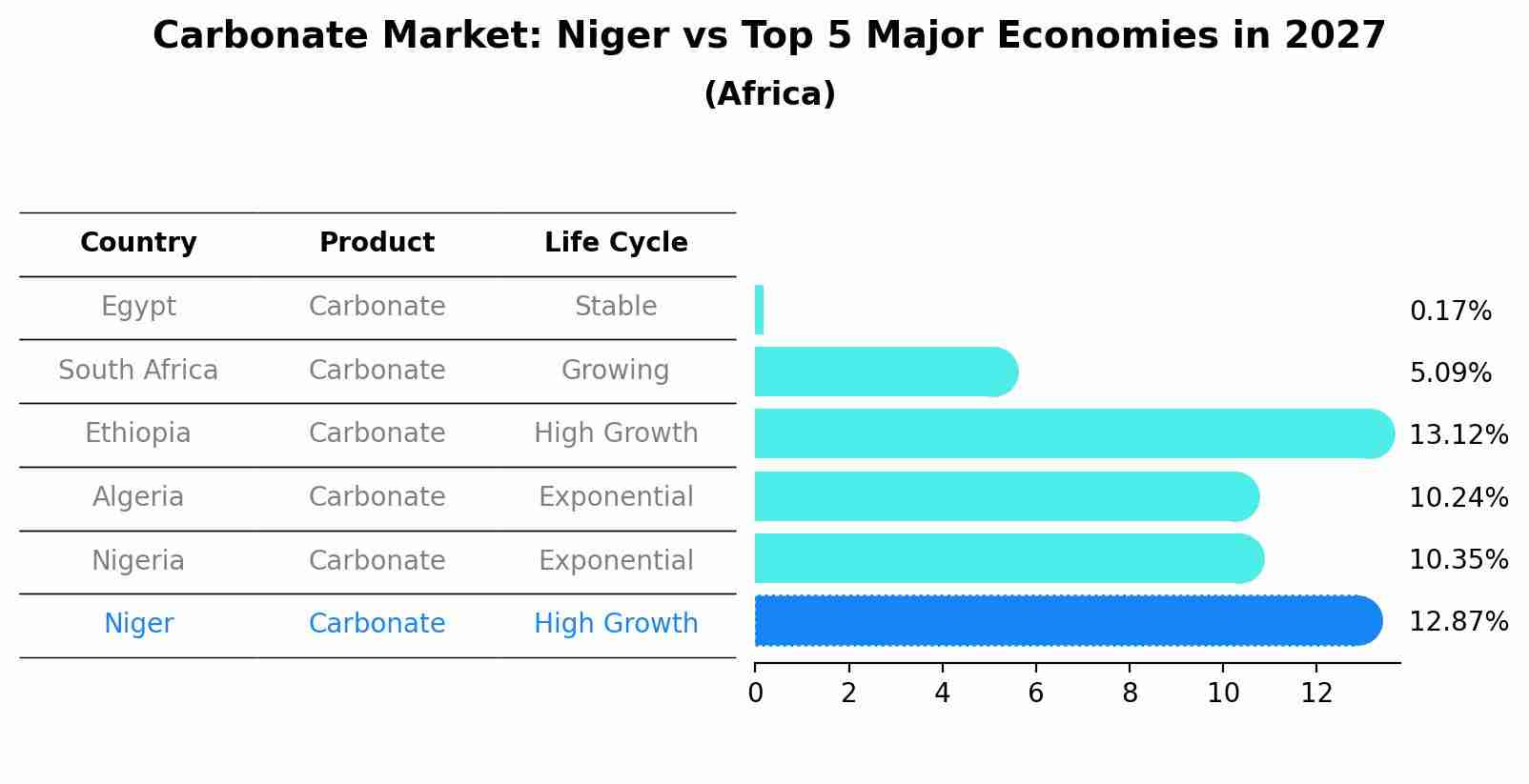 Carbonate Market: Niger vs Top 5 Major Economies in 2027 (Africa)