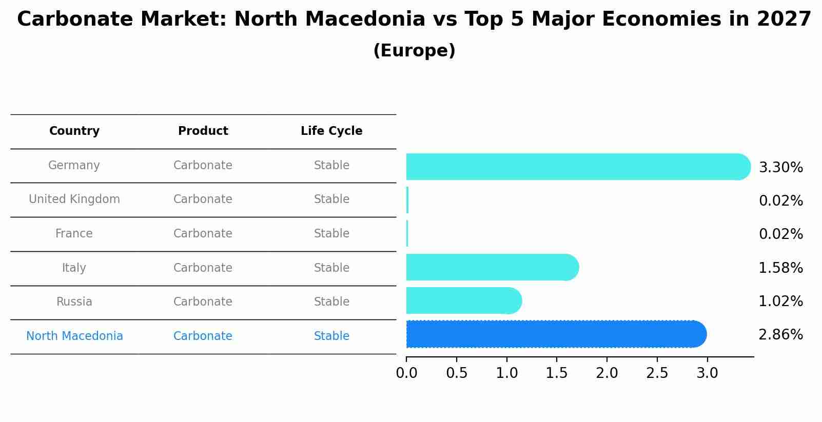 Carbonate Market: North Macedonia vs Top 5 Major Economies in 2027 (Europe)
