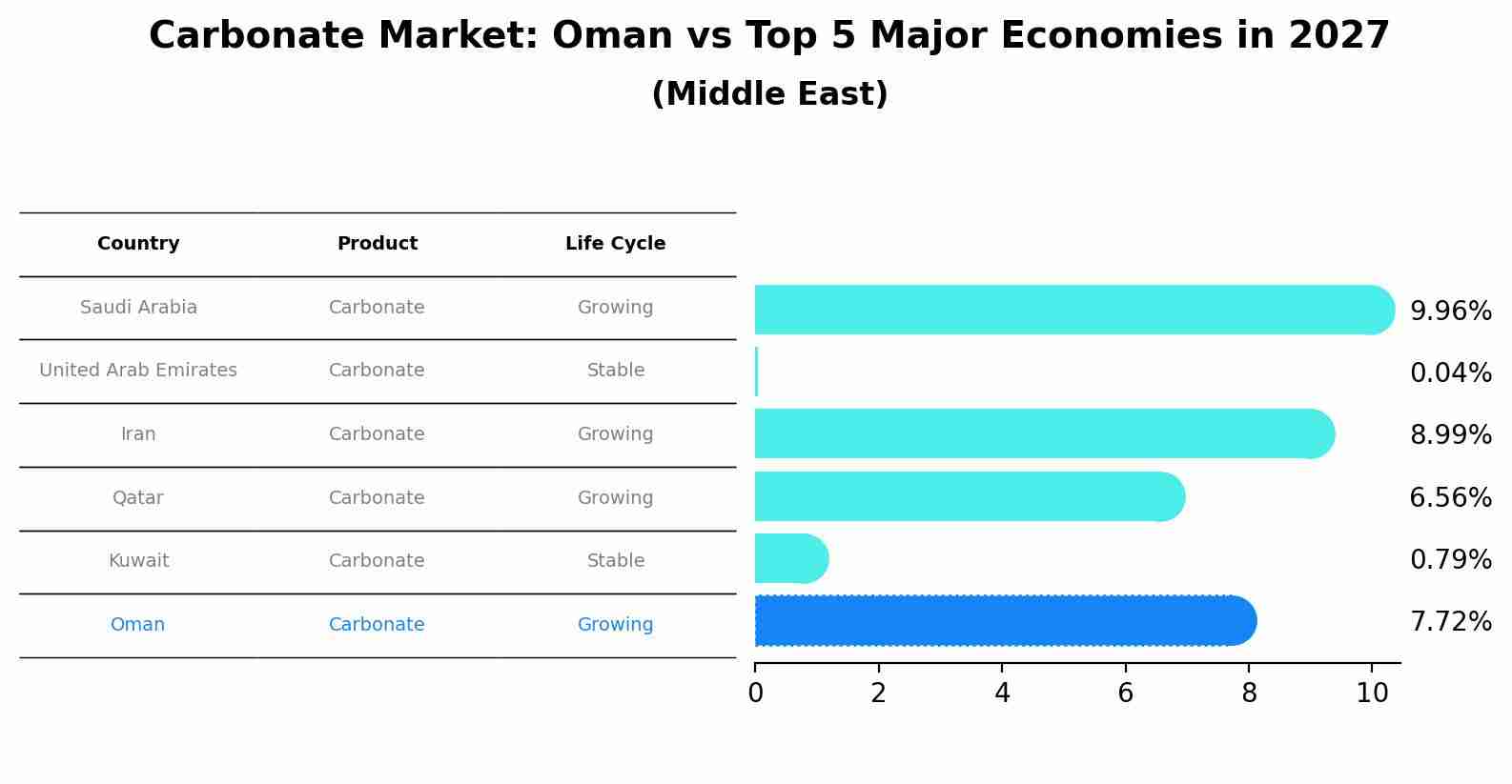 Carbonate Market: Oman vs Top 5 Major Economies in 2027 (Middle East)