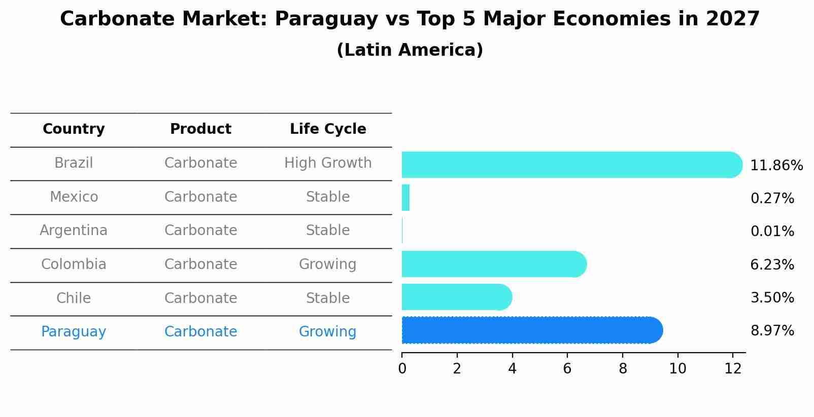 Carbonate Market: Paraguay vs Top 5 Major Economies in 2027 (Latin America)