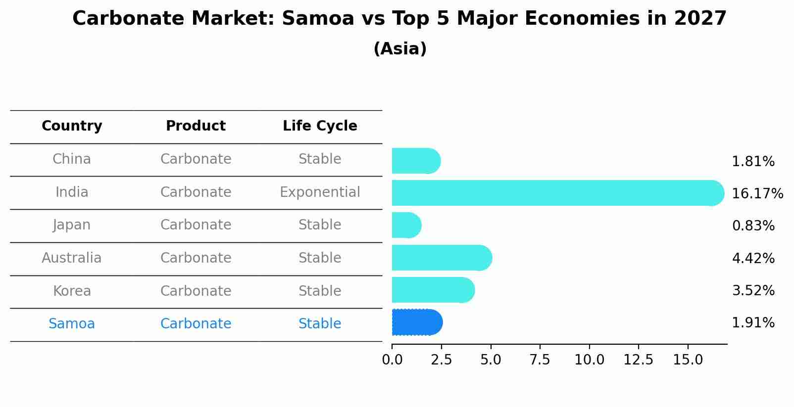 Carbonate Market: Samoa vs Top 5 Major Economies in 2027 (Asia)